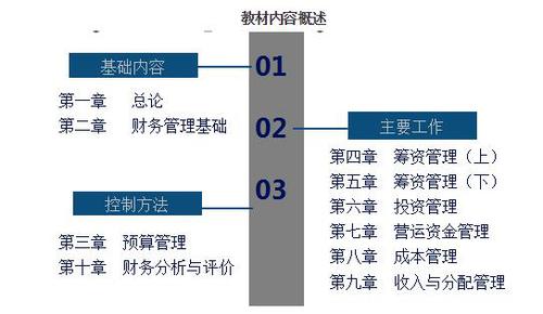 中級(jí)財(cái)務(wù)管理復(fù)習(xí)要點(diǎn)1