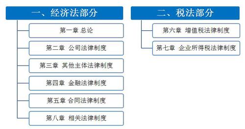 中級(jí)經(jīng)濟(jì)法教材框架
