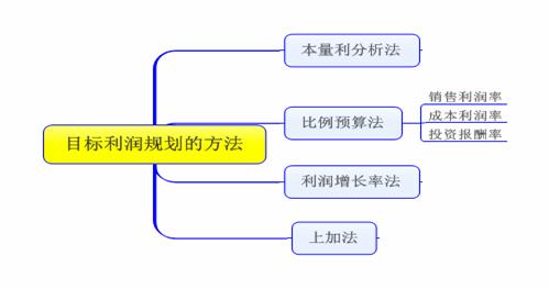 高級(jí)會(huì)計(jì)師