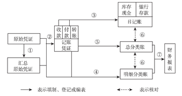 會計證