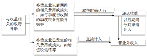 中級會計職稱