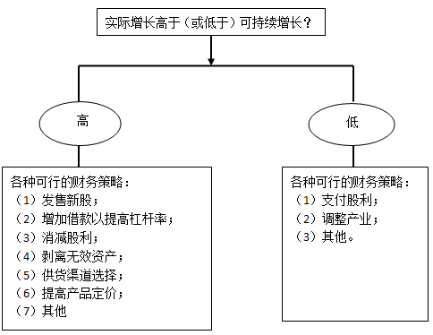 高級職稱