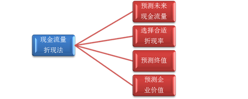 高級會計師