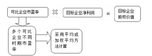 高級會計實務