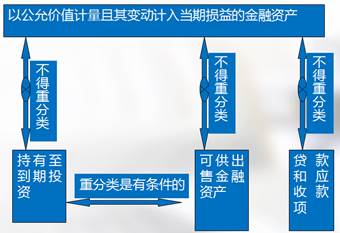 高級會計師