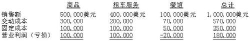 業(yè)務(wù)分部經(jīng)營狀況