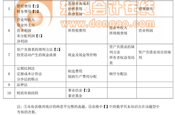 初級會計職稱