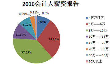會(huì)計(jì)證