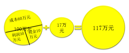 初級會計職稱