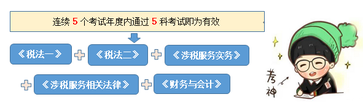 稅務師考試科目