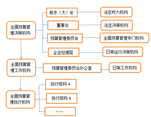 高級會計(jì)師