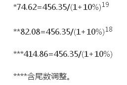 會(huì)計(jì)實(shí)務(wù)