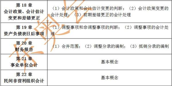 中級會計實務(wù)每章主要內(nèi)容3