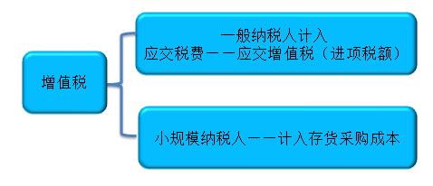 初級會計職稱