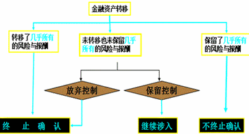 高級會計師