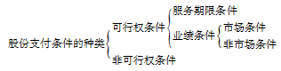 高級會計(jì)師