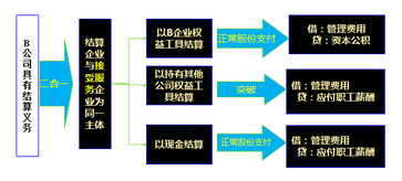 高級(jí)會(huì)計(jì)師