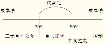 長期股權(quán)投資