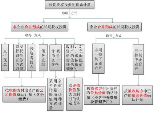 注會會計長投