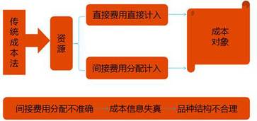 高級會計(jì)師