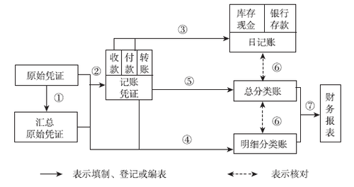 會(huì)計(jì)從業(yè)