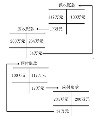 初級會計職稱