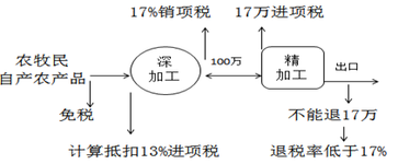稅務師