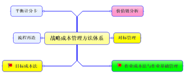 高級會計