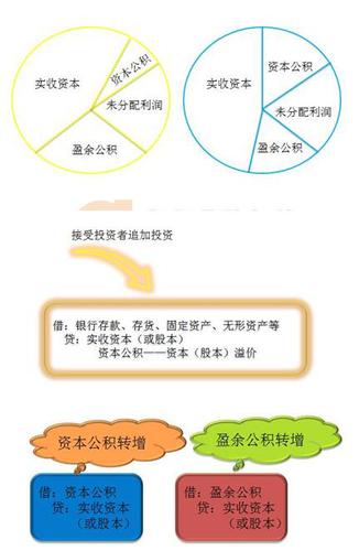 初級會計師
