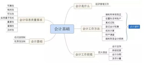 會(huì)計(jì)從業(yè)