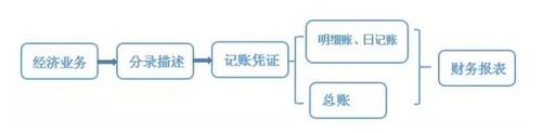 會(huì)計(jì)從業(yè)考試