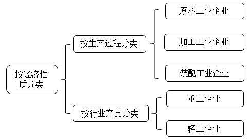 工業(yè)企業(yè)分類