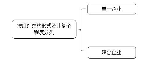 按照組織結(jié)構(gòu)形式分類