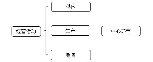 業(yè)務(wù)流程
