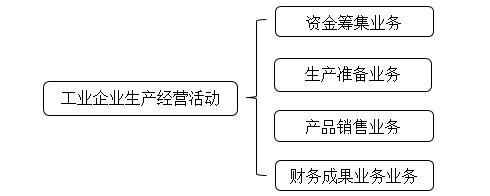 生產(chǎn)經(jīng)營(yíng)活動(dòng)