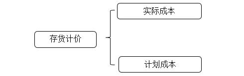 存貨計(jì)價(jià)