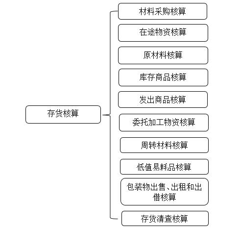 存貨核算