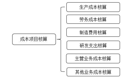 成本項(xiàng)目核算