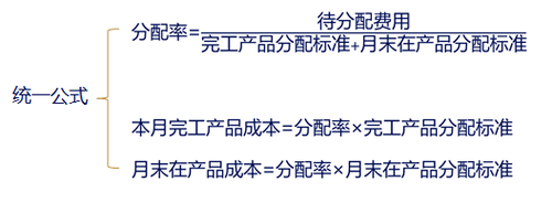 注會財管