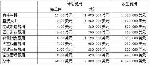 計(jì)劃費(fèi)用和發(fā)生費(fèi)用