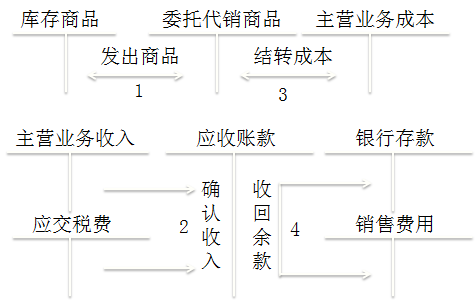 初級(jí)會(huì)計(jì)師