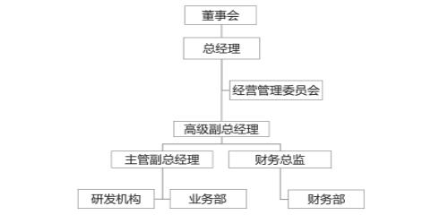 組織架構圖