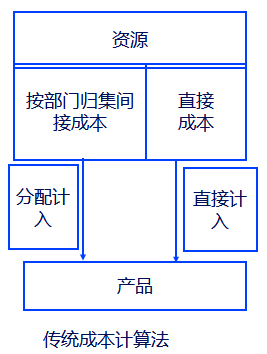 注會財(cái)管1