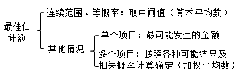 注冊(cè)會(huì)計(jì)師