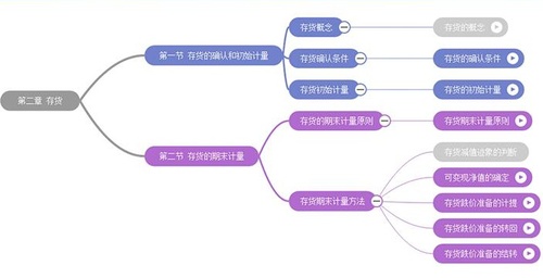 中級會(huì)計(jì)思維導(dǎo)圖