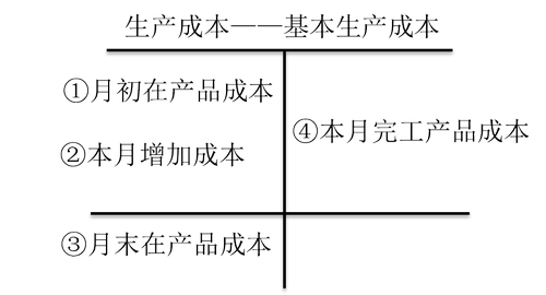 初級會計(jì)職稱