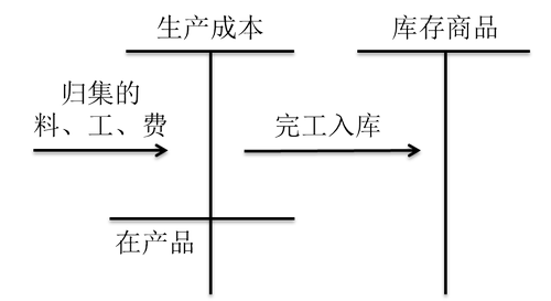 初級會計(jì)