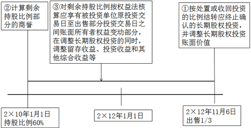 中級會計實務(wù)