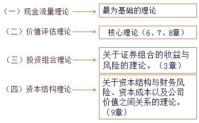 注會(huì)財(cái)管