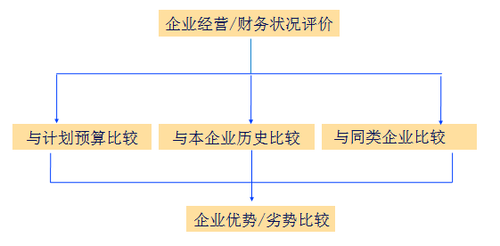 注會財管